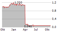 UNIDEVICE AG Chart 1 Jahr