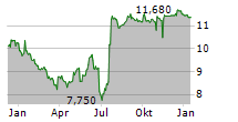 UNIEURO SPA Chart 1 Jahr