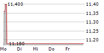 UNIEURO SPA 5-Tage-Chart