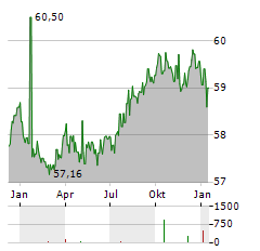 UNIEURORENTA Aktie Chart 1 Jahr