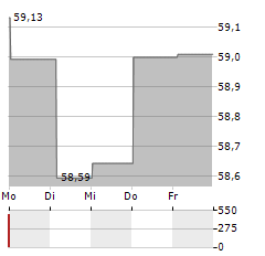 UNIEURORENTA Aktie 5-Tage-Chart