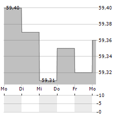 UNIEURORENTA Aktie 5-Tage-Chart