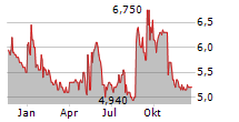 UNIFI INC Chart 1 Jahr