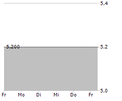 UNIFI INC Chart 1 Jahr