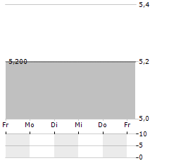 UNIFI Aktie 5-Tage-Chart