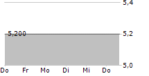 UNIFI INC 5-Tage-Chart