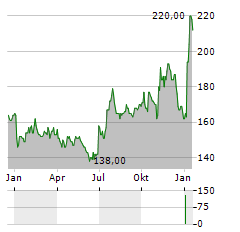 UNIFIRST Aktie Chart 1 Jahr