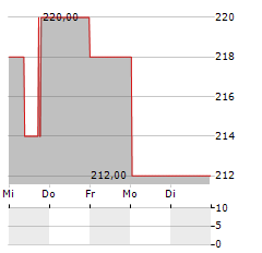 UNIFIRST Aktie 5-Tage-Chart