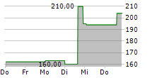 UNIFIRST CORPORATION 5-Tage-Chart