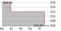 UNIFIRST CORPORATION 5-Tage-Chart