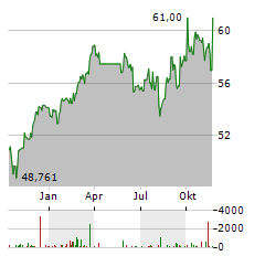 UNIFONDS Aktie Chart 1 Jahr