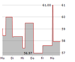 UNIFONDS Chart 1 Jahr