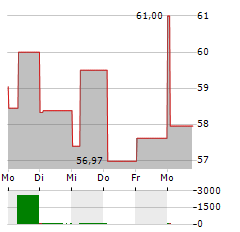 UNIFONDS Aktie 5-Tage-Chart