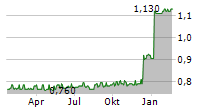 UNIGEL GROUP PLC Chart 1 Jahr