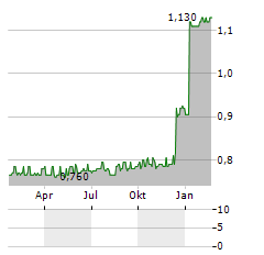 UNIGEL GROUP Aktie Chart 1 Jahr