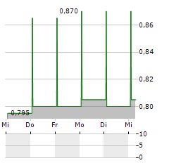 UNIGEL GROUP Aktie 5-Tage-Chart