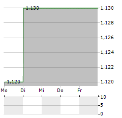 UNIGEL GROUP Aktie 5-Tage-Chart