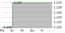 UNIGEL GROUP PLC 5-Tage-Chart