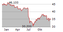 UNIIMMO WOHNEN ZBI Chart 1 Jahr