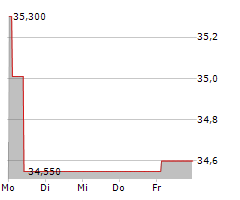 UNIIMMO WOHNEN ZBI Chart 1 Jahr