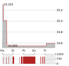 UNIIMMO WOHNEN ZBI Aktie 5-Tage-Chart