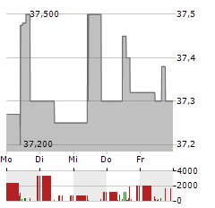 UNIIMMO WOHNEN ZBI Aktie 5-Tage-Chart