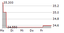 UNIIMMO WOHNEN ZBI 5-Tage-Chart