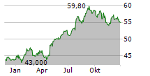 UNILEVER PLC Chart 1 Jahr