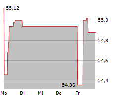 UNILEVER PLC Chart 1 Jahr