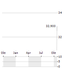 UNIMOT Aktie Chart 1 Jahr