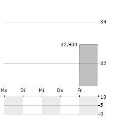 UNIMOT Aktie 5-Tage-Chart