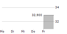 UNIMOT SA 5-Tage-Chart