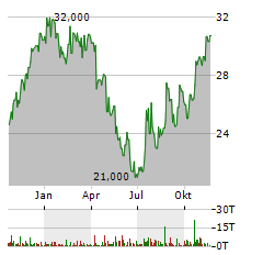 UNION BANKSHARES Aktie Chart 1 Jahr