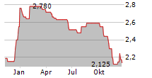 UNIPHAR PLC Chart 1 Jahr