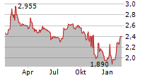 UNIPHAR PLC Chart 1 Jahr