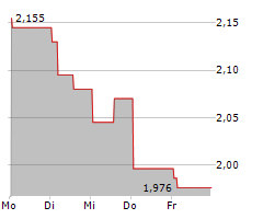 UNIPHAR PLC Chart 1 Jahr