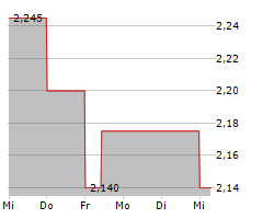 UNIPHAR PLC Chart 1 Jahr