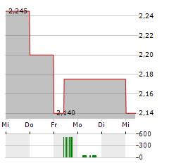 UNIPHAR Aktie 5-Tage-Chart