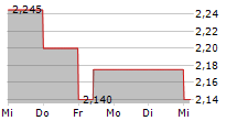 UNIPHAR PLC 5-Tage-Chart