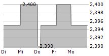 UNIPHAR PLC 5-Tage-Chart