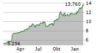 UNIPOL ASSICURAZIONI SPA Chart 1 Jahr