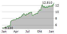 UNIPOL ASSICURAZIONI SPA Chart 1 Jahr