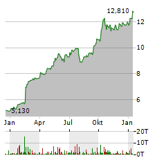 UNIPOL ASSICURAZIONI Aktie Chart 1 Jahr