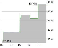 UNIPOL ASSICURAZIONI SPA Chart 1 Jahr