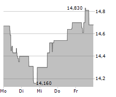 UNIPOL ASSICURAZIONI SPA Chart 1 Jahr