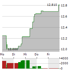 UNIPOL ASSICURAZIONI Aktie 5-Tage-Chart