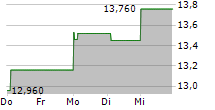 UNIPOL ASSICURAZIONI SPA 5-Tage-Chart