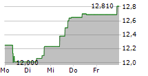 UNIPOL ASSICURAZIONI SPA 5-Tage-Chart