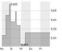 UNIPOL GRUPPO SPA Chart 1 Jahr