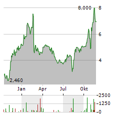 UNISYS Aktie Chart 1 Jahr